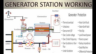 GENERATOR STATION WORKING