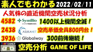 【空売分析】4582 シンバイオ製薬！1400円以上なら機関全滅！3936 グローバルウェイ！300円台ボックス相場継続！2438 アスカネット！先に買戻すのは個人か機関か！【20220211】