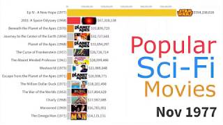 Sci Fi Movies 1968   2019 Most Popular Bar Chart racing