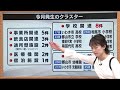 【第６波・子どもの感染広がる】１月発生クラスターの半数が学校・児童施設《福島県・新型コロナ》 22 01 25 19 20