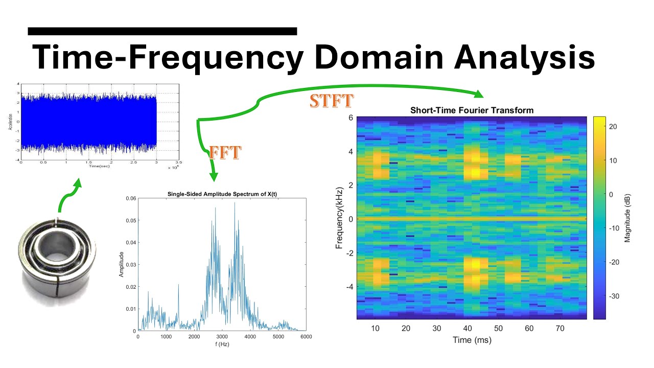 Time-Frequency Domain Analysis Of Vibration Signals | Time Frequency ...