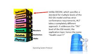 HL7, HL7 FHIR, IHE Standards for Medical Imaging