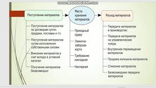 лекция по МДК 01.01 Документальное оформление поступления и отпуска материалов