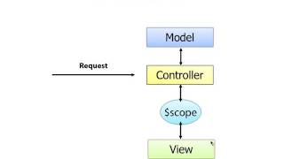 029 AngularJS Architecture Patterns