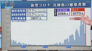 兵庫県内で1079人が新型コロナ感染 過去2番目の多さ