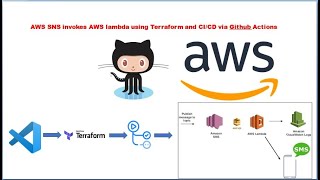 Terraform to create AWS SNS and AWS SQS service which invokes AWS lambda function | GitHub Actions