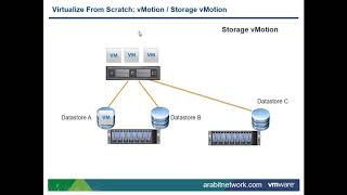 10 Virtualize From Scratch  vSphere vMotion   Storage vMotion 1 2