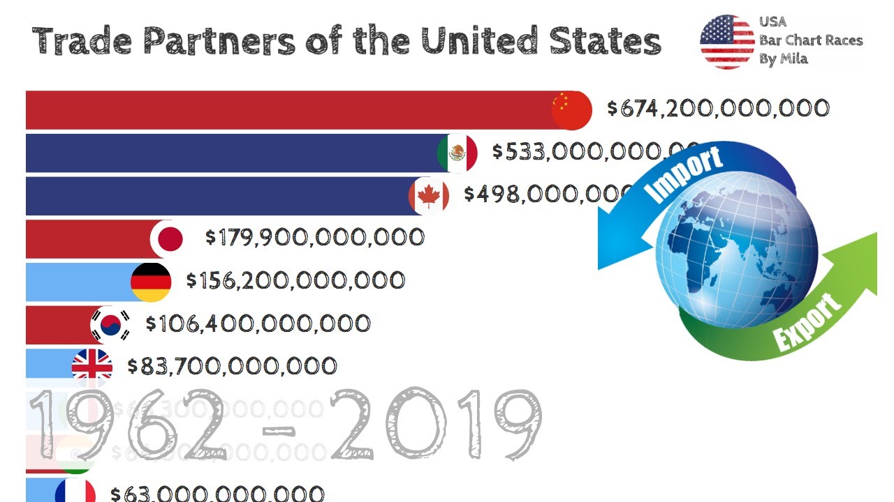 Largest Trade Partners Of The United States | 1962 - 2019 | Bar Chart ...