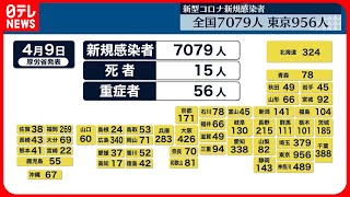 【新型コロナ】感染者　全国7079人、東京956人　いずれも先週日曜より増加