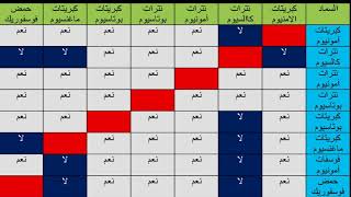 خلط الأسمدة ...فديو لابد من مشاهدته...