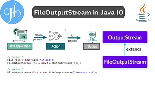 FileOutputStream Class in Java I/O (Input and Out) and It's Uses With Example