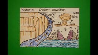 Let's Draw Weathering-Erosion & Deposition!