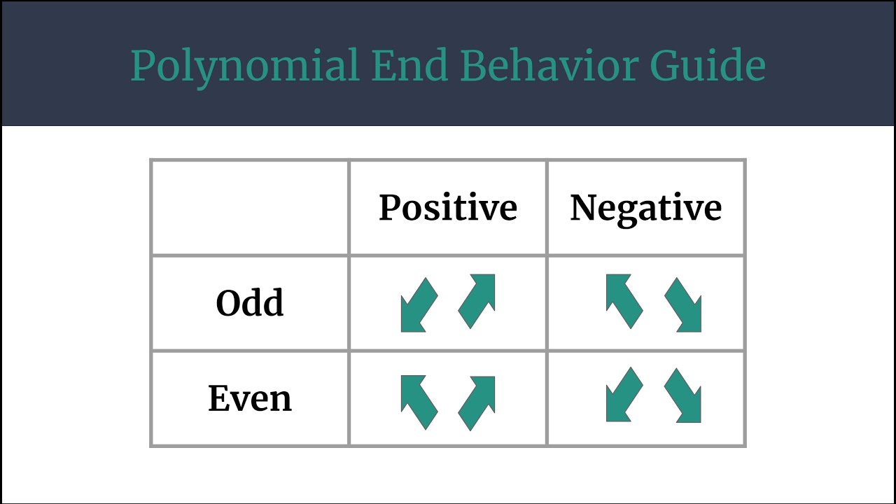 Polynomial End Behavior Guide Youtube