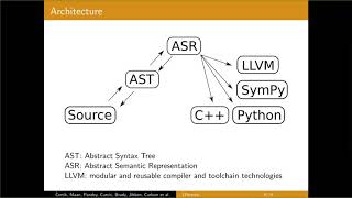 FortranCon2020 [SP]: LFortran: Interactive LLVM-based Fortran Compiler for Modern Architectures