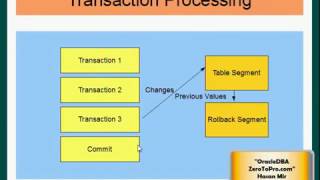 Oracle DBA Rollback Segment