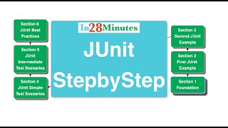 Unit Testing Exceptions with JUnit