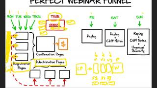 Sistema de lanzamiento - Perfect Webinar (Russell Brunson)