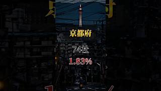 都道府県上場企業数ランキング！#ランキング