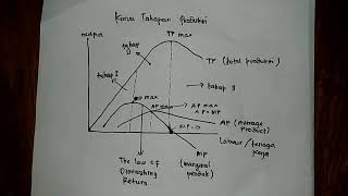 Kurva Tahapan Produksi (Belajar Kurva)