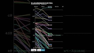 2024全国都道府県対抗男子駅伝　順位・ペース変動グラフ #shorts