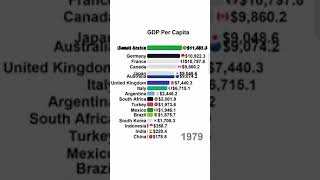GDP per capita of G20 countries from 1971 to 2020 #Shorts | #Gdpofcountry