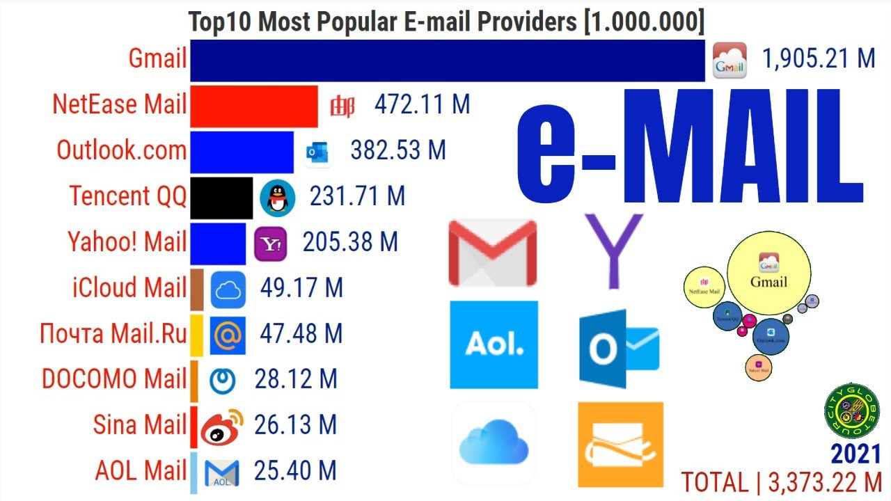 TOP 10 MOST POPULAR E-MAIL PROVIDERS 📧 - YouTube