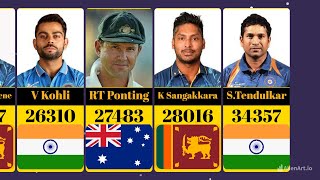 Most runs by a players in cricket history #thewwinsight #cricket