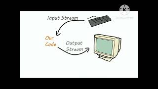 Java hello World program/Python/Java full course