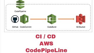 AWS CodeDeploy + AWS CodePipeline + GitHub