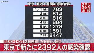 【新型コロナ】東京で新たに2392人感染（2021年1月8日）