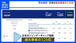 日本は“過去最低”125位に下落…世界の男女格差に関する報告書が公表　松野官房長官「謙虚に受け止める」｜TBS NEWS DIG