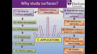 Functional Surfaces - Why Study Surfaces?