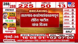 Maharashtra Assembly Election Results 2024 | कवठेमहांकाळमधून Rohit Patil यांचा विजय