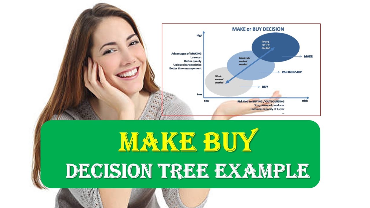 THE MAKE BUY DECISION|MAKE BUY Decision Tree Example|SOFTWARE PROJECT ...