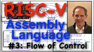 RISC-V Assembly Code #3: Branch, Jump, Call, Return, etc