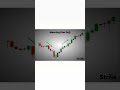 Morning Star Doji / Morning Star Doji Pattern / Morning Star Doji Candle / Morning Doji Star Chart