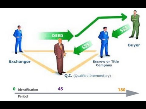 All About 1031 Tax Deferred Exchanges - Real Estate Investment Tips ...