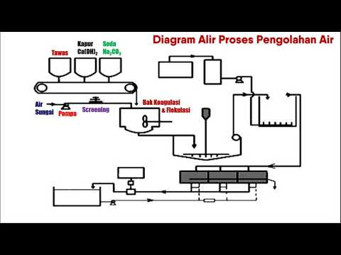 Kimia Industri - Proses Pengolahan Air (Bag.3 - Diagram Alir Proses ...