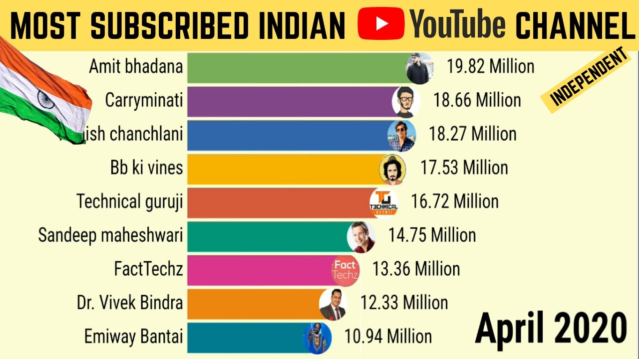 Top 10 Most Subscribed Channels In India Vidooly Charts Vrogue Top 10 Most Subscribed Channels In India Vidooly Charts Vrogue