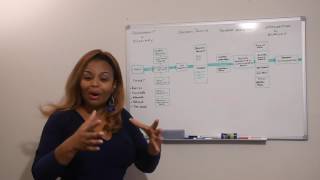 Communications Planning Process