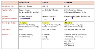 Differences between Enumeration , Iterator and ListIterator - Collection Framework