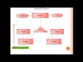 Generalization & specialization in DBMS