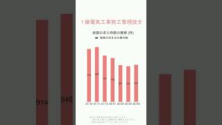 【１級電気工事施工管理技士】ハローワークの求人件数の推移【2022/4】 #short