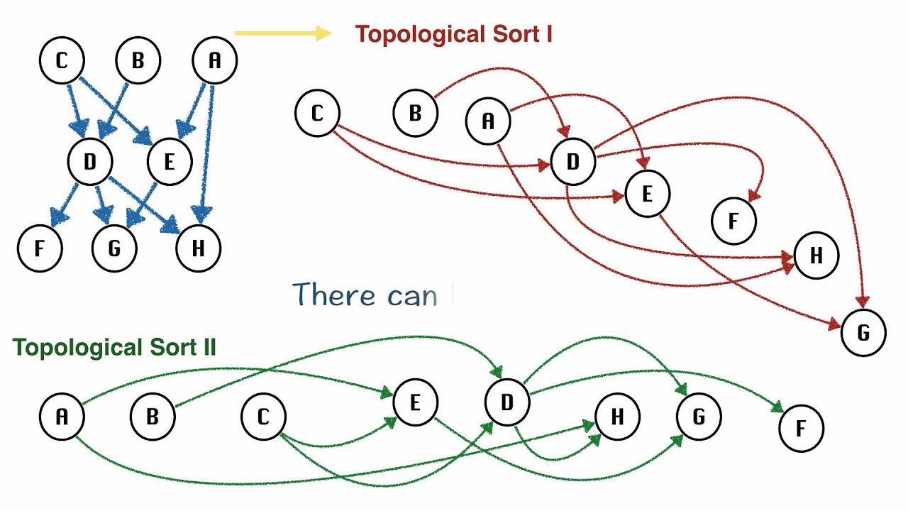 [Algorithm] Topological Sort