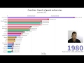 TOP 20 Countries ranked by Exports of goods and services