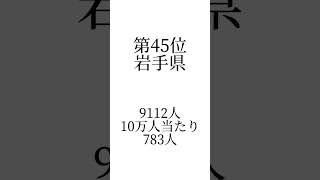 【やっぱり人口減少率が高い都道府県は外国人も少ないのか…】都道府県在籍外国人比率TOP41〜45#都道府県#外国人#人口#ランキング