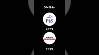 PART 4 Jak głosowały poszczególne grupy wiekowe na wyborach 2023? 🤨