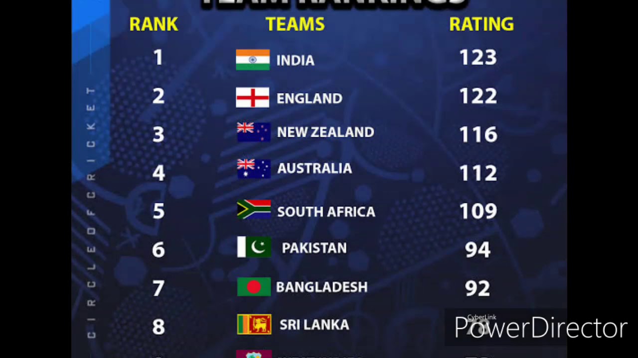 Icc New Test Ranking 2019 - YouTube