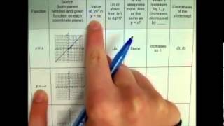 Changes in Slope on the Linear Parent Function