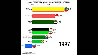 BRICS COUNTRIES BY GDP GROWTH RATE 1970-2025 INDIA'S GDP GROWTH RATE IN 2025 #economy #india #brics